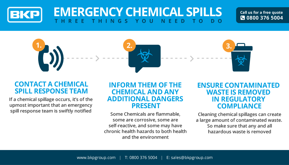 Emergency Chemical Spills Emergency Chemical Spills